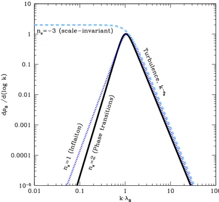 Fig. 1 Possible spectral energy distributions of cosmological magnetic fields. At small k, the spectra of the fields generated at phase transitions in a causal way follow a power law with the slope n s = 2