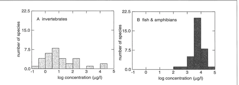 Fig.  1 : Histograms  of the 68  LCso values with  invertebrates  (32  data,  left)  and vertebrates  (fish and  amphibia,  36  data,  right)  shown  separately