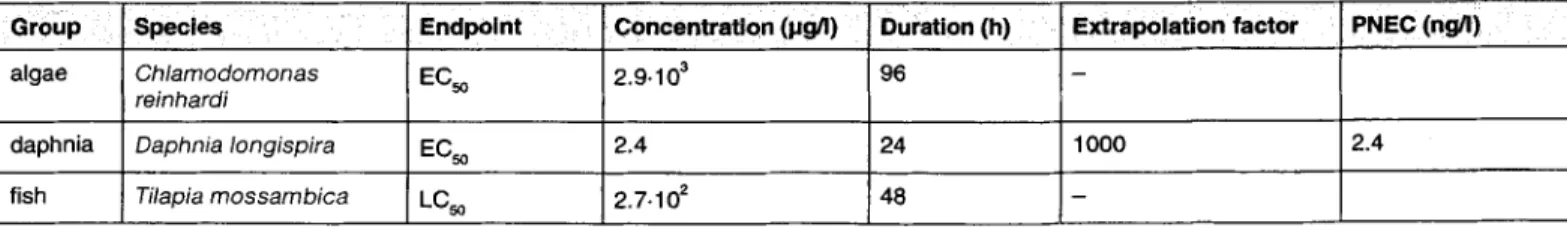Table  1:  Selected  acute  toxicity data  and  PNEC  values  of  methyl  parathion  according  to the  EU  TGD