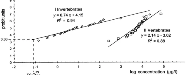 Fig.  5:  Separate  regression analyses  of the  data  sets for invertebrates  (I) and  vertebrates  (11), after probit transformation