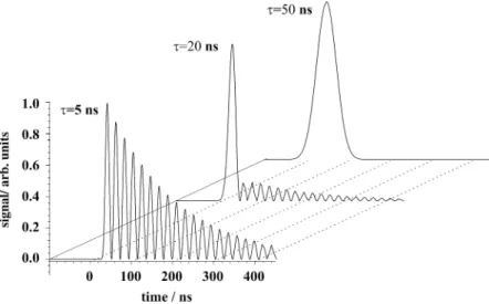 Figure 1 shows plots of the temporal behavior of the diffraction efficiency of a pure electrostrictive grating  gen-erated with pulses exhibiting a Gaussian temporal profile, as described by Eq