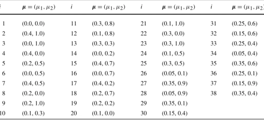 Table 1 The ordering of the parameters used to compute the basis-functions i μ = (μ 1 , μ 2 ) i μ = (μ 1 , μ 2 ) i μ = (μ 1 , μ 2 ) i μ = (μ 1 , μ 2 ) 1 (0.0, 0.0) 11 (0.3, 0.8) 21 (0.1, 1.0) 31 (0.25, 0.6) 2 (0.4, 1.0) 12 (0.1, 0.8) 22 (0.3, 0.0) 32 (0.15