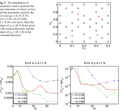 Fig. 3 The distribution of parameters used to generate the basis-functions (in black circles), and the parameters used for the test cases μ = (0.15, 0.75), (0.31,0.18), (0.32, 0.68), (0.1,0.16) (red stars)
