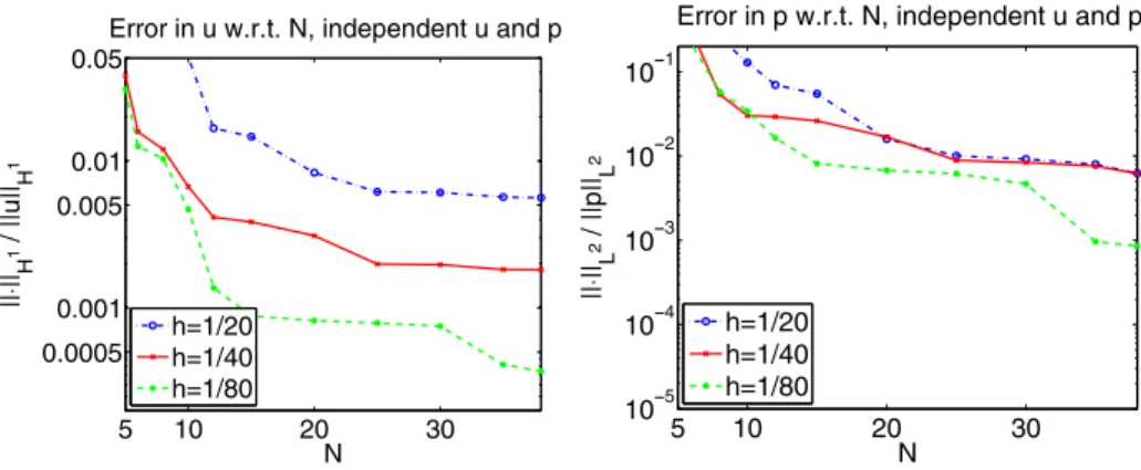 Fig. 5 Similarly to Fig. 4 we plot the error w.r.t. N. Here instead of considering the proposed splitting scheme, we consider a monolithic system (the scales w.r.t
