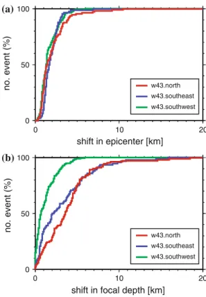 Fig. 6 Cumulative plot of shifts in a epicenter and b focal depth for different data sets