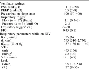 Table 3 Ventilator settings and respiratory parameters during NIV (n = 60 pts) Ventilator settings PSL (cmH 2 O) 11 (3–20) PEEP (cmH 2 O) 5.5 (2–8) Pressurization slope (ms) 190 (50–400) Inspiratory trigger Flow (n = 57) (l/min) 1.1 (0.3–3) Pressure (n = 3