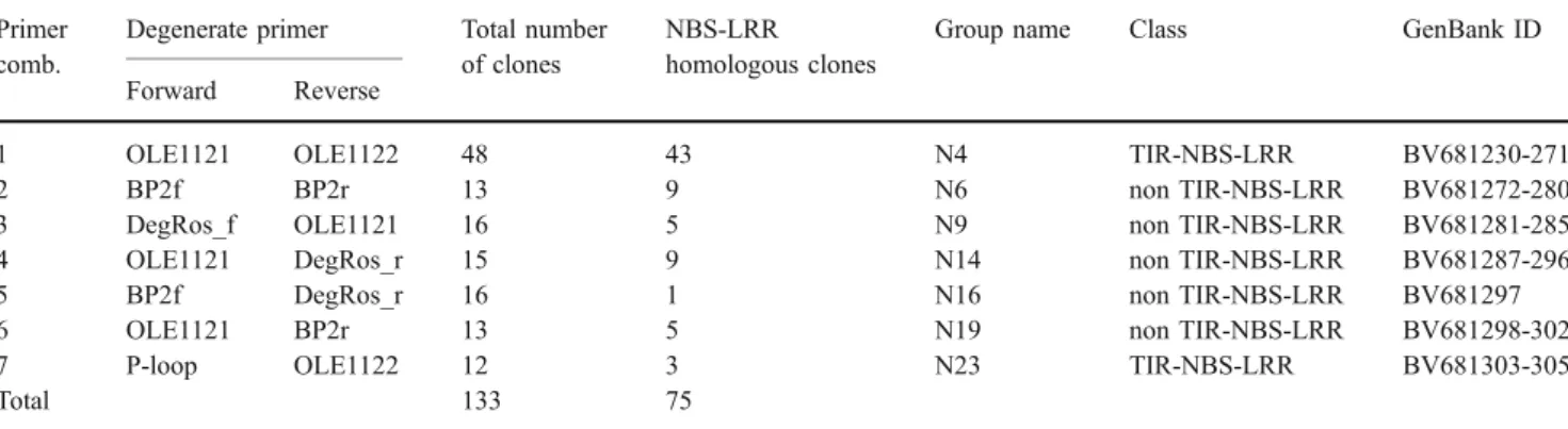 Table 1 Clones generated with the degenerate primers used for amplification of RGA sequences in red raspberry and number of fragments revealing homology to publicly available NBS-LRR sequences