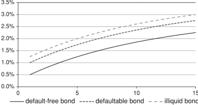 Fig. 2 Continuously-compounded yield curves within the discrete time one-factor Vasicek model, see also Fig