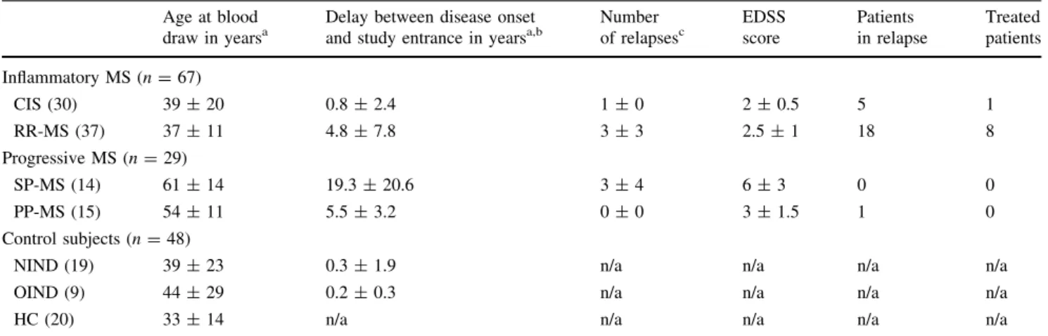 Table 1 Clinical data of the 144 patients enrolled Age at blood