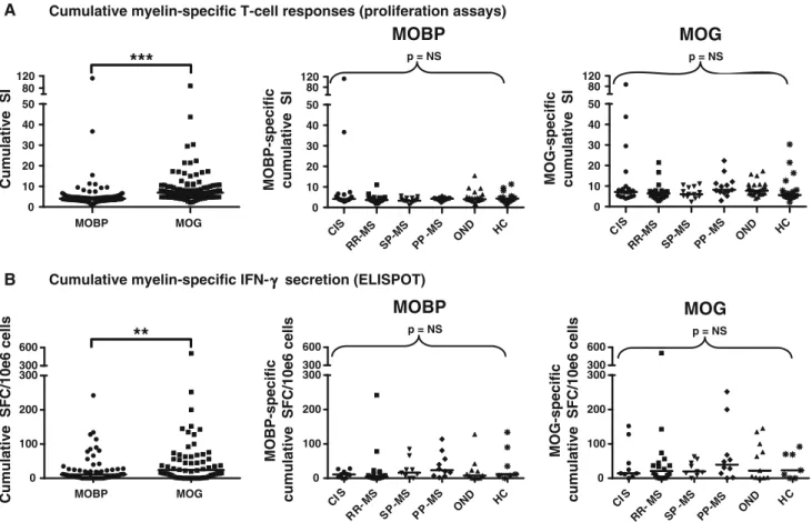Fig. 1 MOBP- and MOG-specific cellular immune responses.