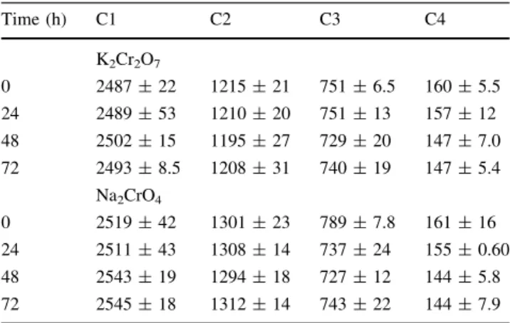 Table 1 Temporal variation (72 h) of Cr concentrations in ISO medium solutions amended with either K 2 Cr 2 O 7 or Na 2 CrO 4