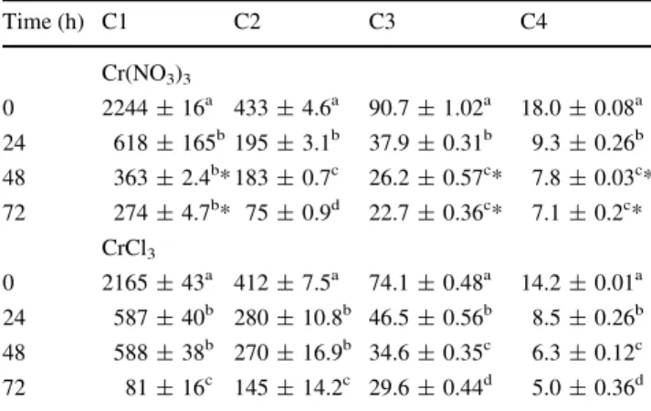 Table 3 As in Table 2, but for solutions prepared in acid-washed microplates Time (h) C1 C2 C3 C4 Cr(NO 3 ) 3 0 2276 ± 10 a 437 ± 25 a 88.9 ± 2.43 a 17.0 ± 1.10 a 24 610 ± 18 b 159 ± 11 b 34.5 ± 1.34 b 6.6 ± 0.29 b 48 185 ± 11 c 65 ± 0.2 c 22.8 ± 0.26 c 6.