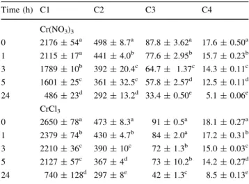 Table 5 Temporal variation (72 h) of Cr concentrations in MilliQ water amended with either (Cr(NO 3 ) 3  9H 2 O or CrCl 3  6H 2 O