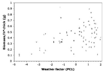 Fig. 3 Box plot of feeding frequency (n/h), prey biomass (g) provisioned per hour and proportion of molecrickets derived at 26 Hoopoe breeding sites with respect to chick stage (I–III) and sex of parents