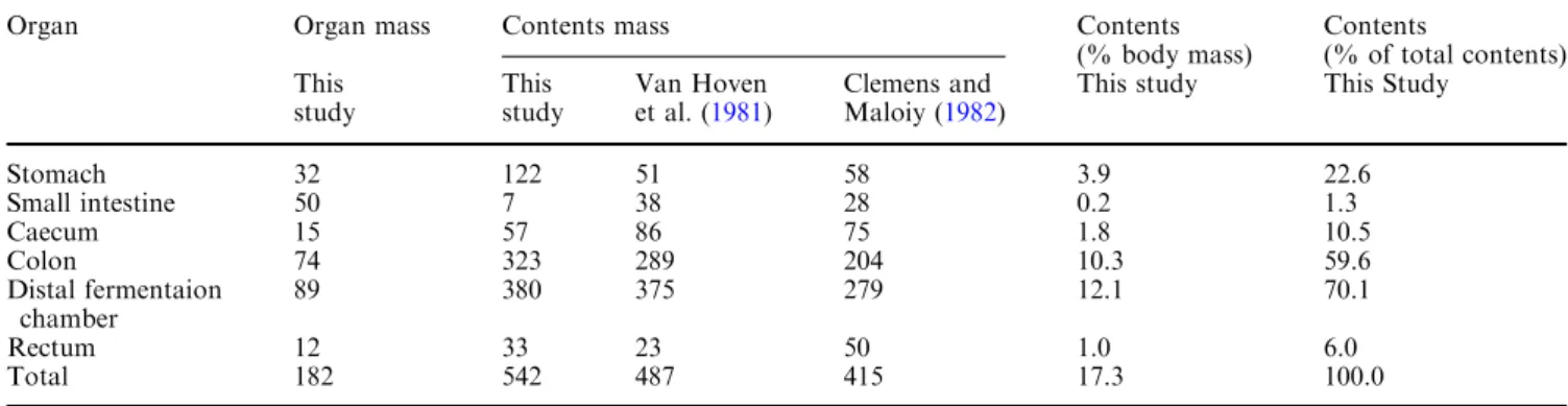 Table 2 Organ and wet content weights of an African elephant (kg) of a total body weight of 3,140 kg as compared to literature data (no body mass given)