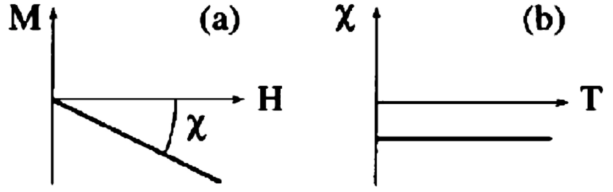 Figure I.1 : La variation de 1'aimantation M sous l'effet du champ magnétique H (a), et  la variation thermique de la susceptibilité magnétique χ (b) pour une substance 