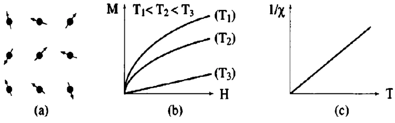 Figure I.2 : Paramagnétisme : (a) Un réseau de spins, (b) Variation de l'aimantation  sous champ appliqué, (c) Variation thermique de 1/χ [5]