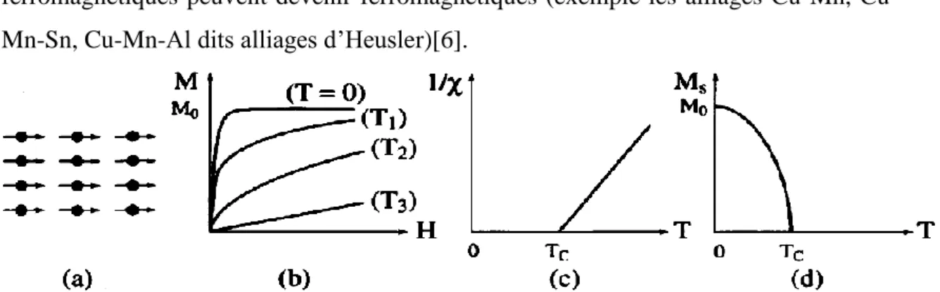 Figure I.3 : Ferromagnétisme : (a) Réseau de spins ; (b) Variation sous l'effet du  champ de 1'aimantation (T1 &lt; TC &lt; T2 &lt; T3) ; (c) Variation thermique de l/χ ; (d) 