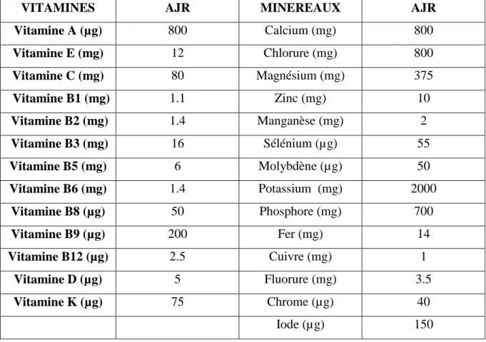 Tableau 2: AJR des vitamines et minéraux pouvant entrer dans la composition des CA [16]