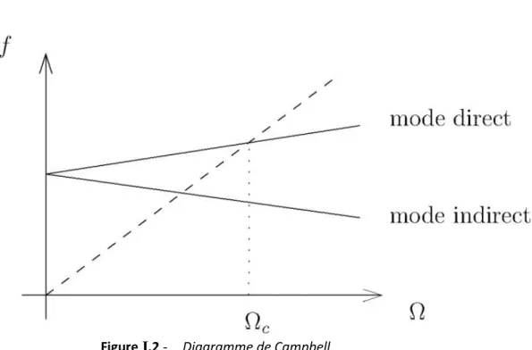 Figure I.2 - Diagramme de Campbell