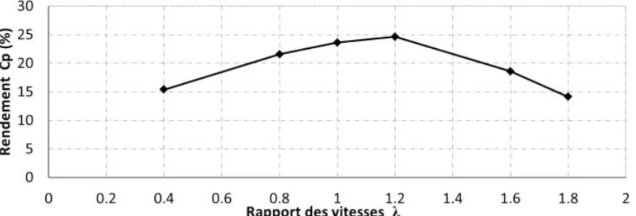 Figure I .6 - Coefficient de puissance Cp d’une Savonius simple en fonction de λ