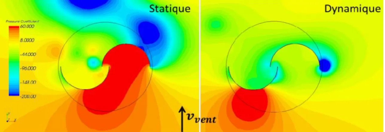Figure I.7 Distribution des pressions face au vent en statique et en dynamique (λ = 1)