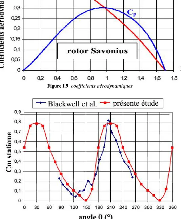 Figure I .10 Coefficient de moment statique