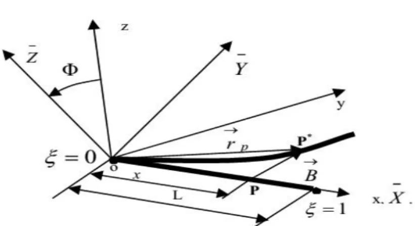 Figure I.14 Système de coordonnées fixes et mobiles