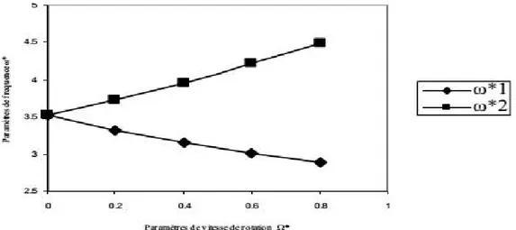 Figure I .15 Paramètre de fréquence en fonction du paramètre de vitesse de rotation suivant V et W pour une poutre E-L