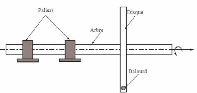 Figure I.1 : Modèle d’un rotor industriel.