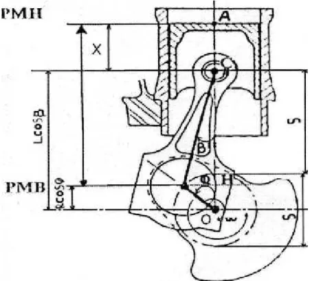 Fig. III.1 : déplacement du piston.