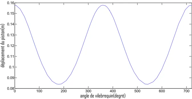 Figure III.2) Représentation graphique de déplacement du piston X= f(φ) pour la vitesse de rotation N=2000 rpm
