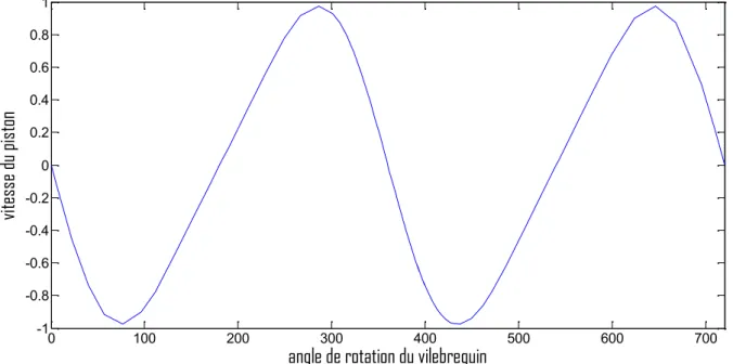 Figure III.3) Représentation graphique de la vitesse du piston V=f(φ) c) Accélération du piston J= f(φ)