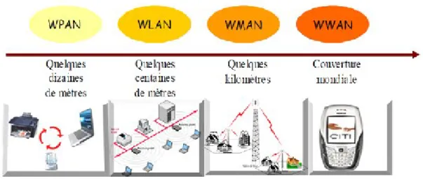 Figure I.1: Les différents types de réseaux sans-fils