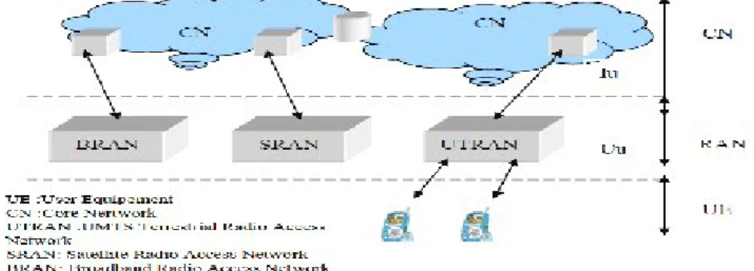 Figure I.5 : Architecture générale de l’UMTS