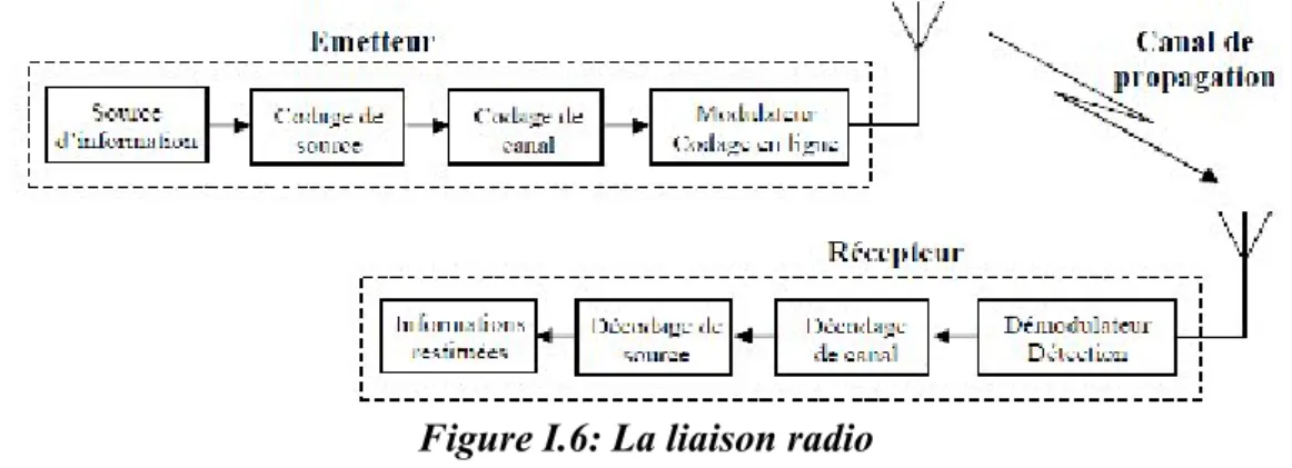 Figure I.6: La liaison radio