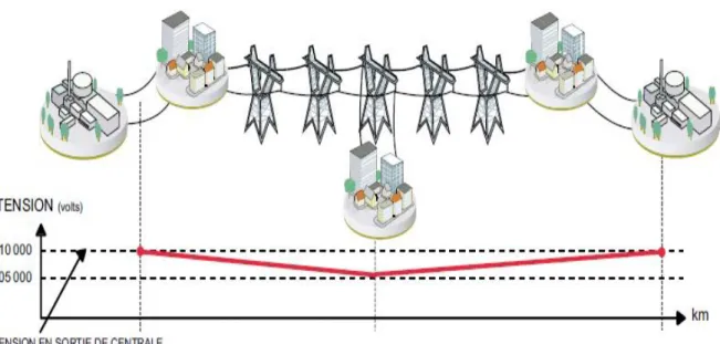 Figure 1.4. Cas d’une consommation alimentée par une ligne depuis une centrale.  