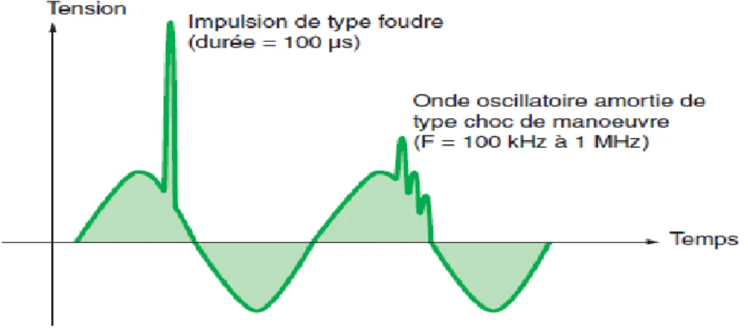 Fig. 1.8. Exemple de surtension.  