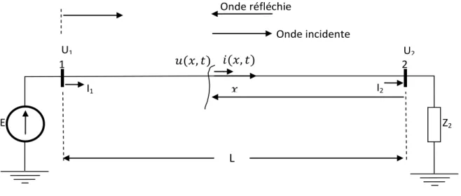 Figure I.11.Modèle de principe d une ligne  
