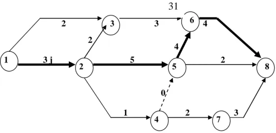Figure 5.2  Exemple de graphique par réseau 