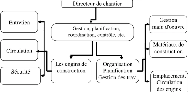 Figure 1.1 Fonctions du directeur de chantier 
