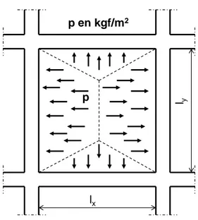 Figure 2.9 Répartition trapézoïdale 