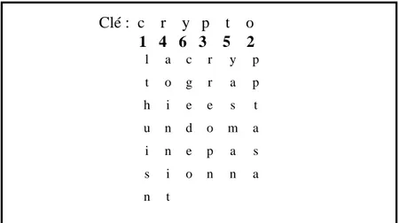 Figure I.6. La transposition complexe par colonnes 