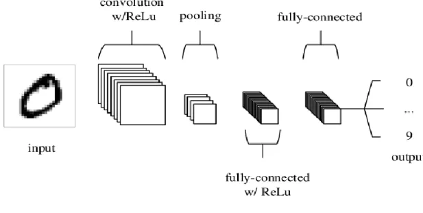 Figure 1.3 : Une architecture CNN, composée de cinq couches (16). 