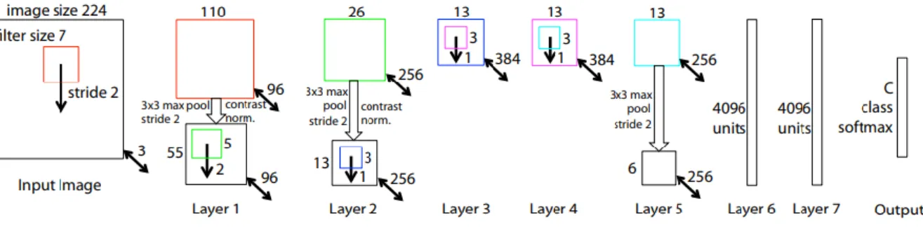 Figure 1.12 : Architecture ZF Net (24). 