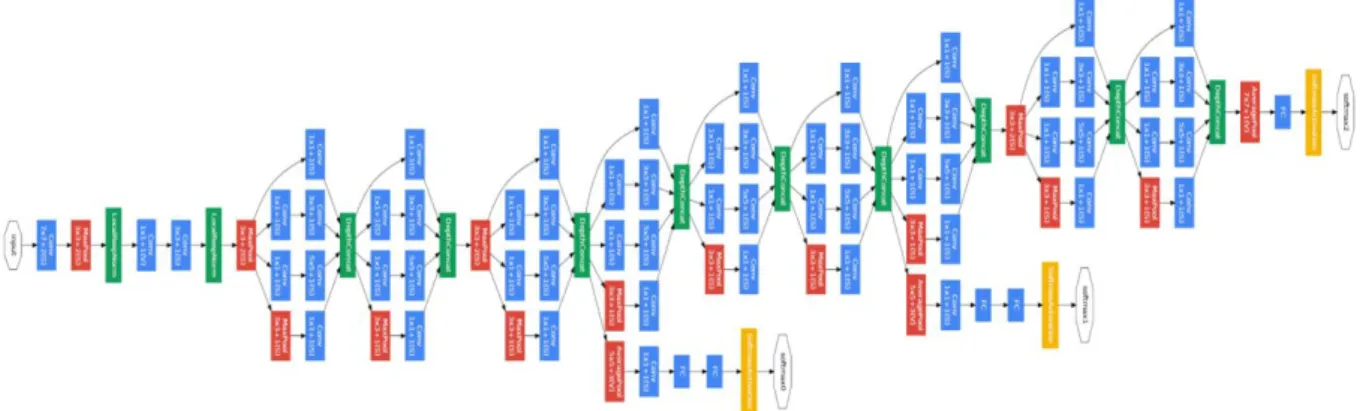 Figure 1.14 : Architecture GoogLeNet/Inception-v1 (26). 