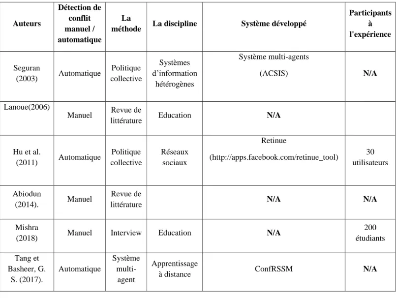 Tableau 1.1 : des travaux sur la résolution de conflit.