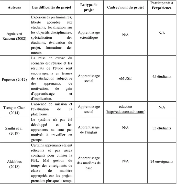 Tableau 2.2 : Des travaux sur l’apprentissage par projet. 