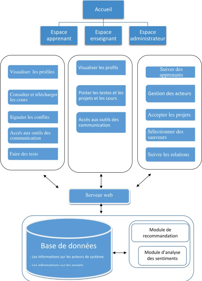 Figure 3.1 :Architecture générale du système. 