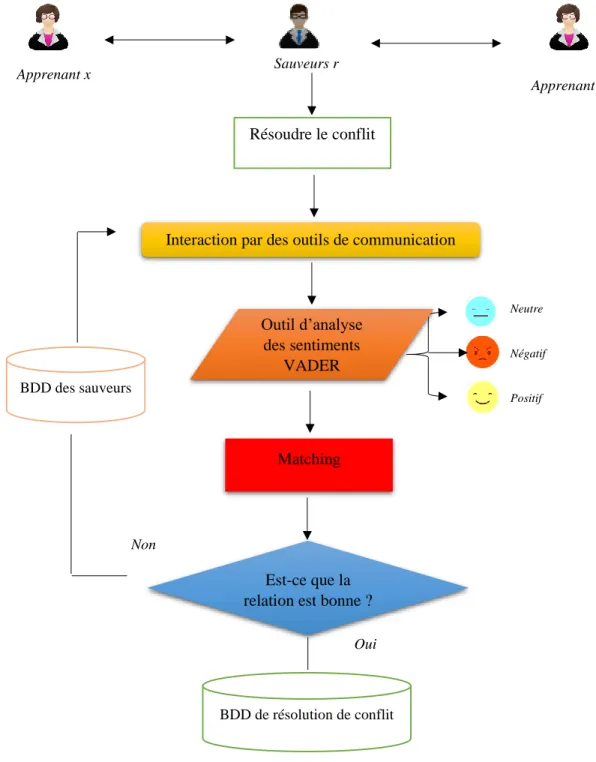 Figure 3.2 : Processus de résolution de conflit. 